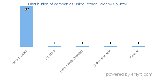 PowerDialer customers by country