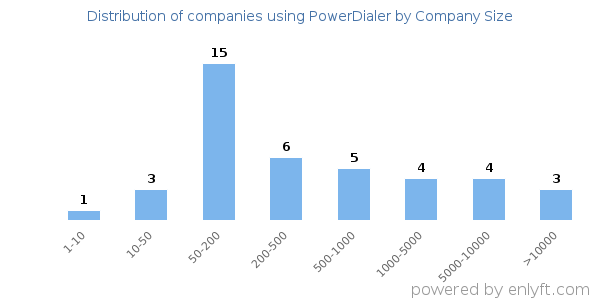 Companies using PowerDialer, by size (number of employees)