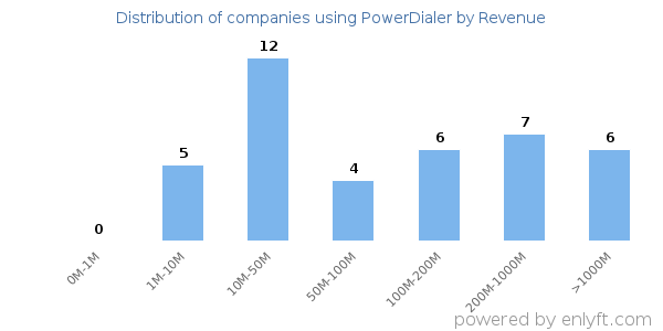 PowerDialer clients - distribution by company revenue