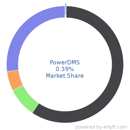 PowerDMS market share in Document Management is about 0.52%