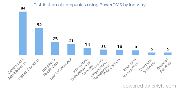 Companies using PowerDMS - Distribution by industry