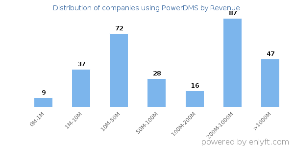 PowerDMS clients - distribution by company revenue