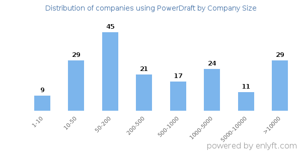 Companies using PowerDraft, by size (number of employees)