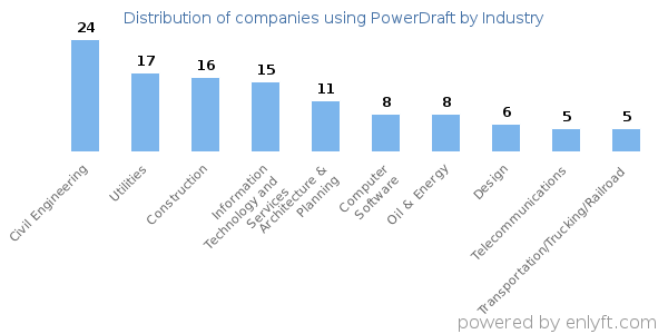 Companies using PowerDraft - Distribution by industry