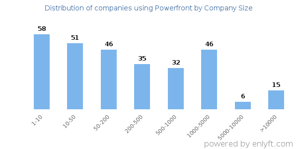 Companies using Powerfront, by size (number of employees)