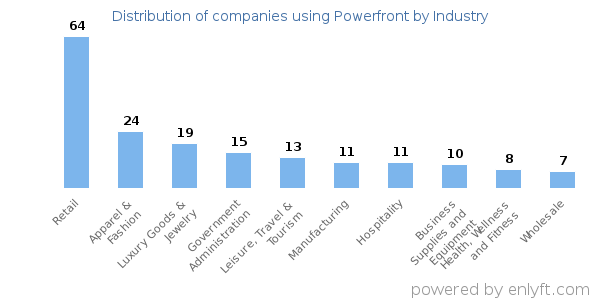 Companies using Powerfront - Distribution by industry