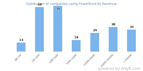 Powerfront clients - distribution by company revenue