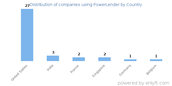 PowerLender customers by country
