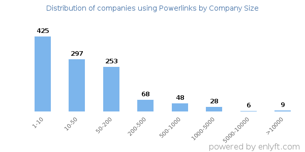Companies using Powerlinks, by size (number of employees)