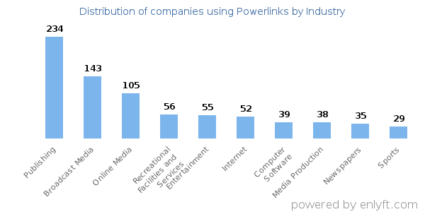 Companies using Powerlinks - Distribution by industry