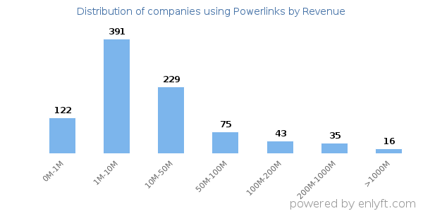 Powerlinks clients - distribution by company revenue