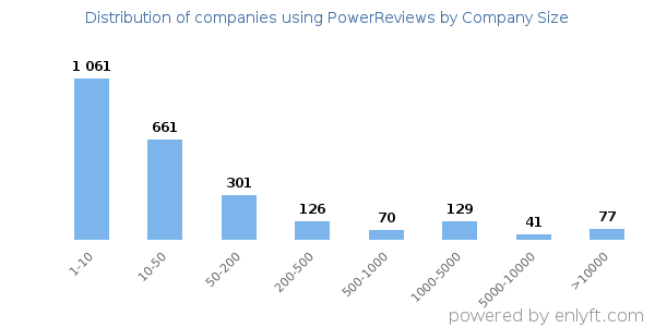 Companies using PowerReviews, by size (number of employees)