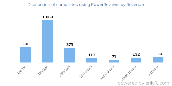 PowerReviews clients - distribution by company revenue