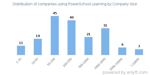 Companies using PowerSchool Learning, by size (number of employees)