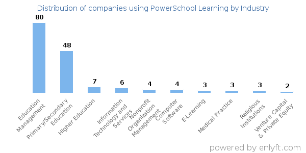 Companies using PowerSchool Learning - Distribution by industry