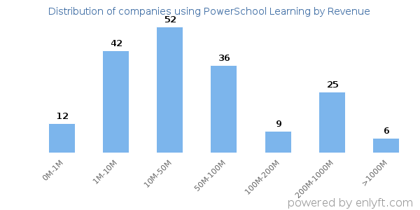 PowerSchool Learning clients - distribution by company revenue