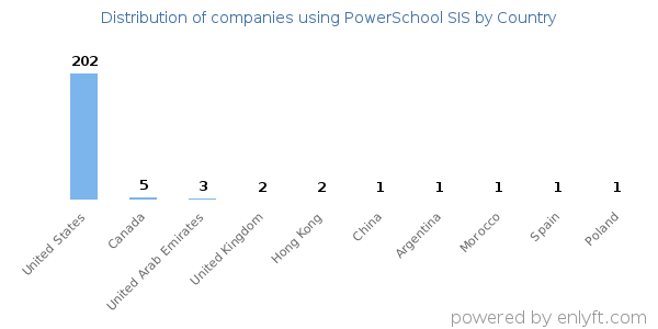 PowerSchool SIS customers by country