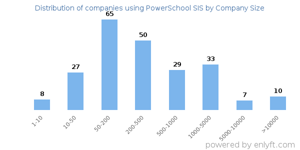 Companies using PowerSchool SIS, by size (number of employees)