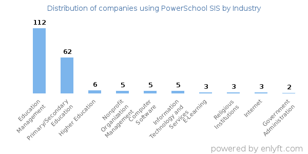 Companies using PowerSchool SIS - Distribution by industry