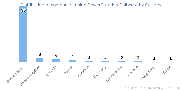 PowerSteering Software customers by country