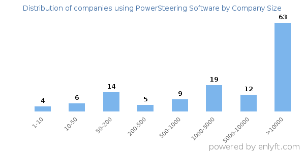 Companies using PowerSteering Software, by size (number of employees)