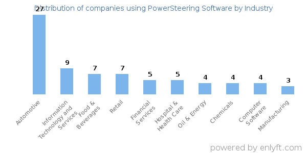 Companies using PowerSteering Software - Distribution by industry