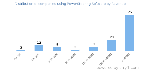 PowerSteering Software clients - distribution by company revenue