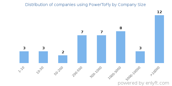 Companies using PowerToFly, by size (number of employees)