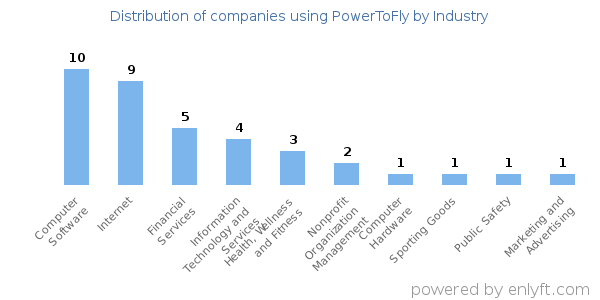 Companies using PowerToFly - Distribution by industry