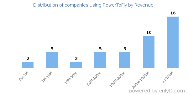 PowerToFly clients - distribution by company revenue