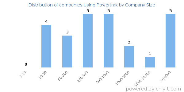 Companies using Powertrak, by size (number of employees)