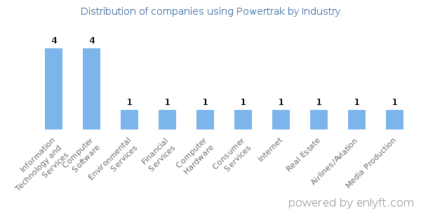Companies using Powertrak - Distribution by industry