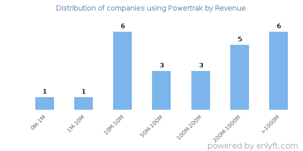 Powertrak clients - distribution by company revenue