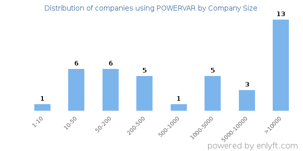 Companies using POWERVAR, by size (number of employees)