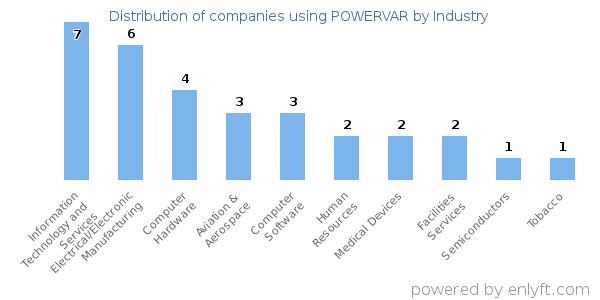 Companies using POWERVAR - Distribution by industry