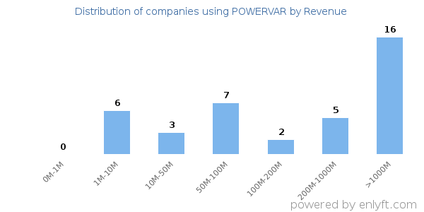 POWERVAR clients - distribution by company revenue