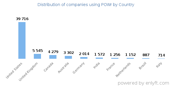 POWr customers by country