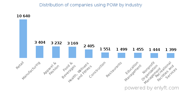 Companies using POWr - Distribution by industry