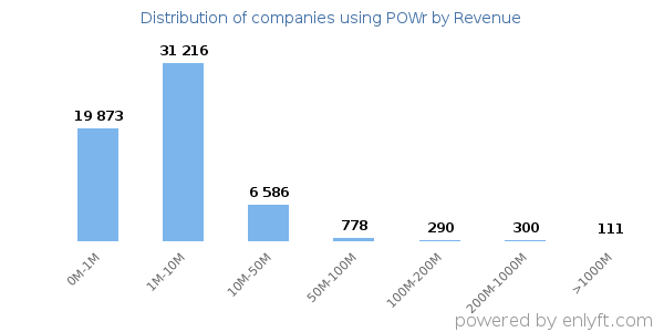 POWr clients - distribution by company revenue