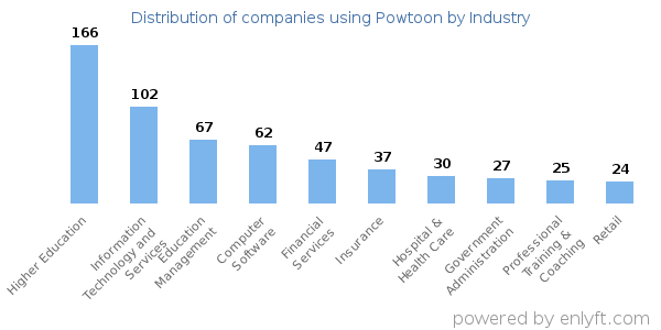 Companies using Powtoon - Distribution by industry