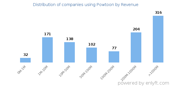 Powtoon clients - distribution by company revenue