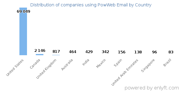 PowWeb Email customers by country