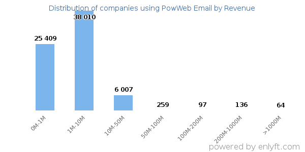 PowWeb Email clients - distribution by company revenue