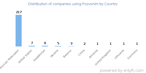 Pozvonim customers by country