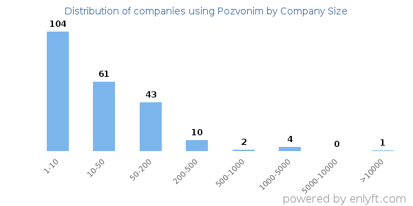 Companies using Pozvonim, by size (number of employees)