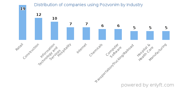 Companies using Pozvonim - Distribution by industry