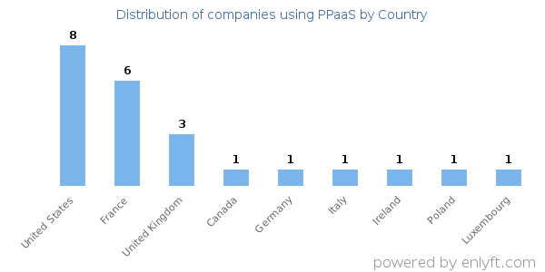 PPaaS customers by country