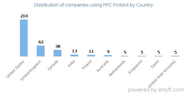 PPC Protect customers by country