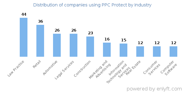 Companies using PPC Protect - Distribution by industry