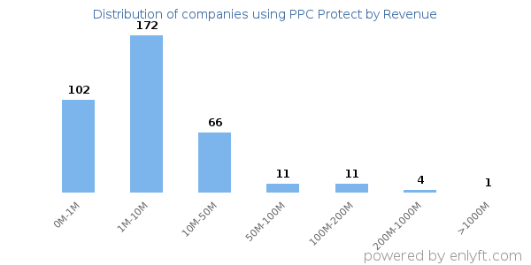 PPC Protect clients - distribution by company revenue